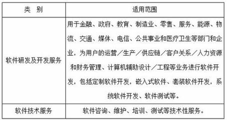 《天津市技術(shù)先進型服務企業(yè)認定管理辦法》政策解讀 聚焦金融信息技術(shù)外包，激發(fā)服務業(yè)創(chuàng)新活力