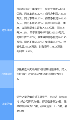 京北方2021年凈利潤同比下降16.47%，擬實施10轉(zhuǎn)4派1.1元分紅方案